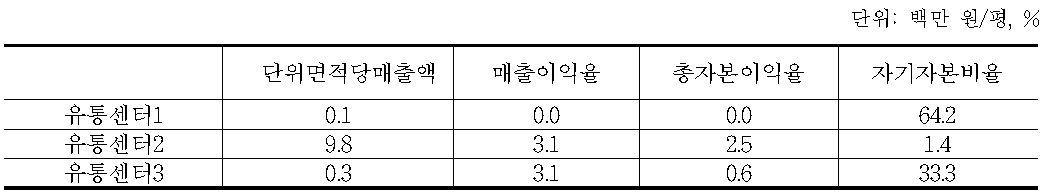 산채류 및 약용식물 취급 임산물산지유통센터 경영지표 분석 결과