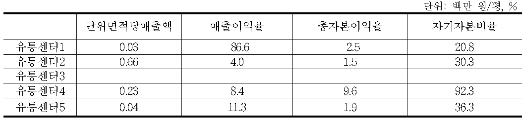 수액 및 와인 취급 임산물산지유통센터 경영지표 분석 결과