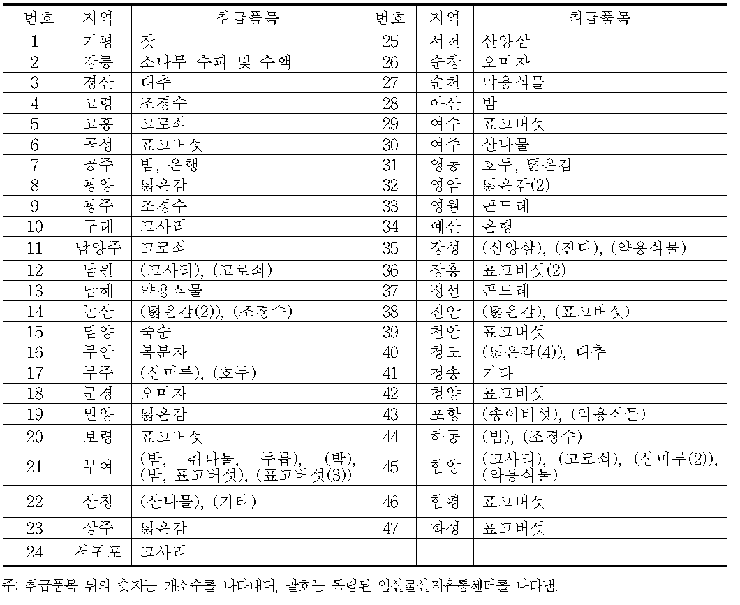 소재지역별 임산물산지유통센터 취급품목(산림청 자료 기준)