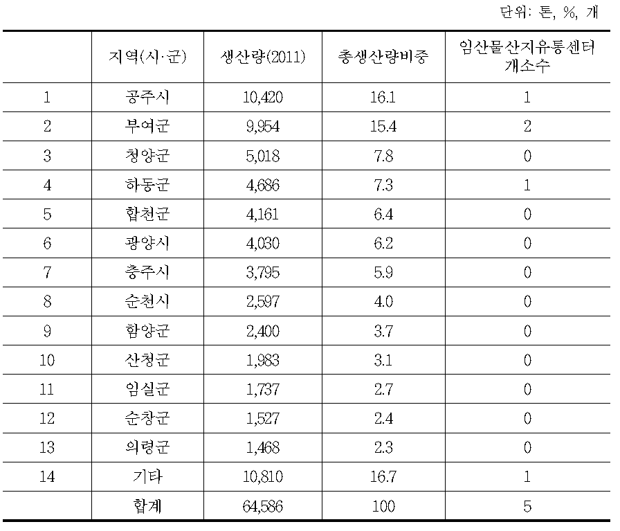 밤 주요 생산지 생산량 비중 및 임산물산지유통센터 개소수