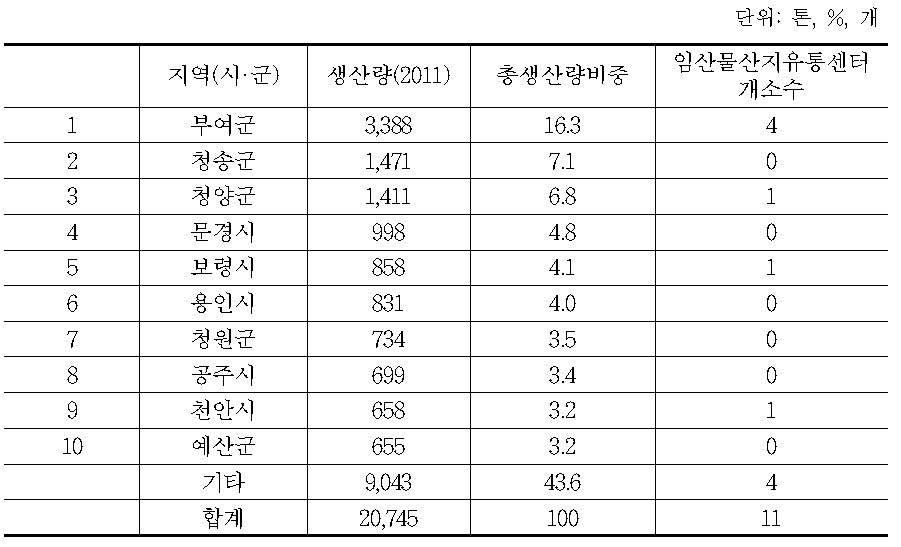 생표고 주요 생산지 생산량 비중 및 임산물산지유통센터 개소수