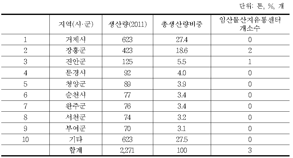 건표고 주요 생산지 생산량 비중 및 임산물산지유통센터 개소수