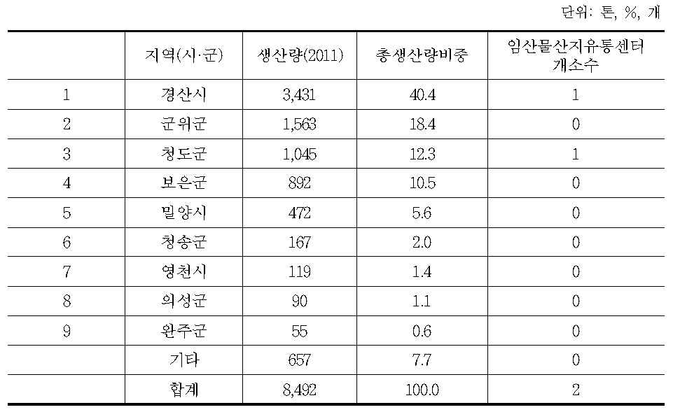 대추 주요 생산지 생산량 비중 및 임산물산지유통센터 개소수