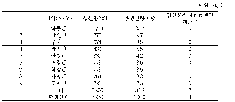 수액 주요 생산지 생산량 비중 및 임산물산지유통센터 개소수