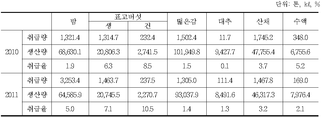 주요품목의 임산물산지유통센터 취급비중