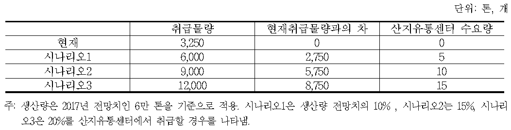 시나리오별 밤 취급 임산물산지유통센터 수요량