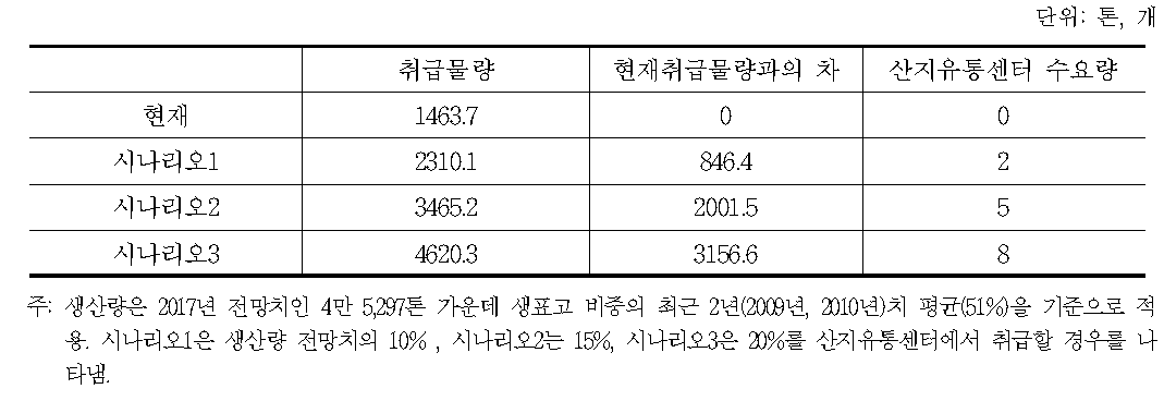 시나리오별 생표고 취급 임산물산지유통센터 수요량