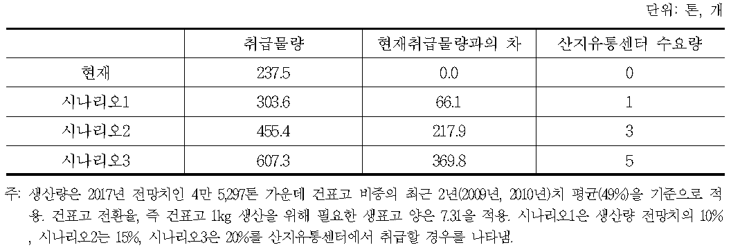 시나리오별 건표고 취급 임산물산지유통센터 수요량