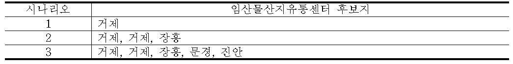 건표고 취급 임산물산지유통센터 후보지