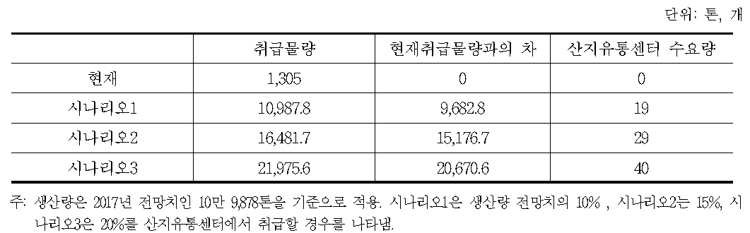 시나리오별 떫은감 취급 임산물산지유통센터 수요량