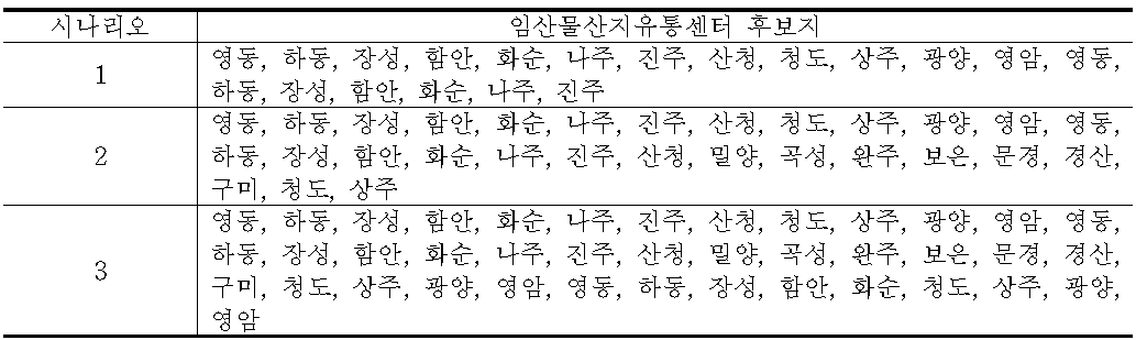 떫은감 취급 임산물산지유통센터 후보지