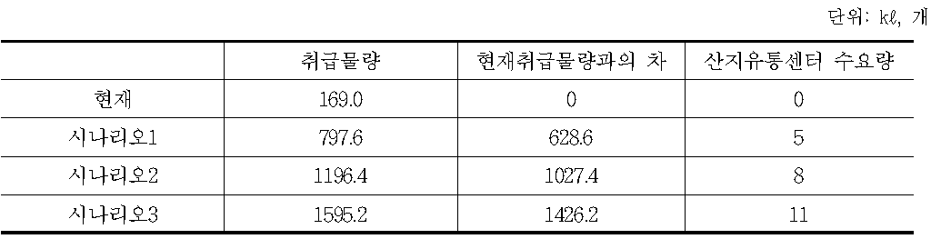 시나리오별 수액 취급 임산물산지유통센터 수요량