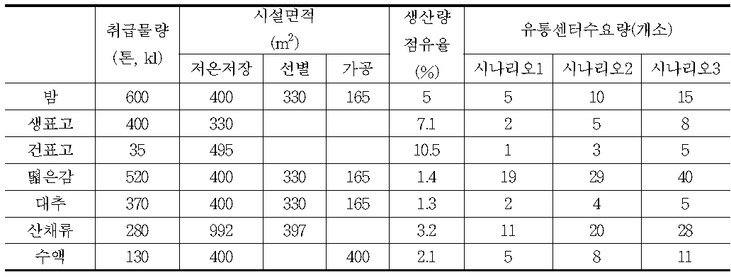 임산물산지유통센터 품목별 적정규모 및 수요량