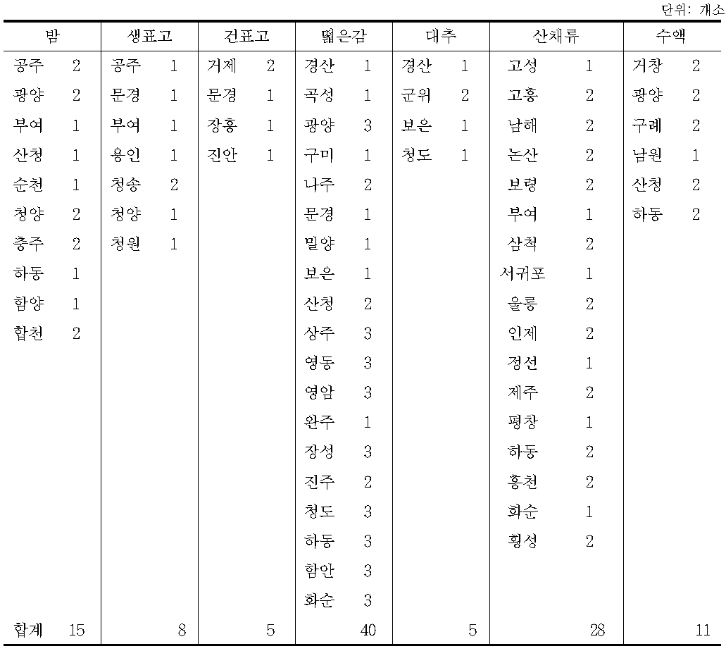 신규 임산물산지유통센터 품목별 적지 및 수요량