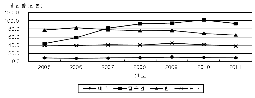 주요 임산물 생산량 추이