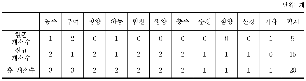 시군별 밤 취급 임산물산지유통센터 개소수