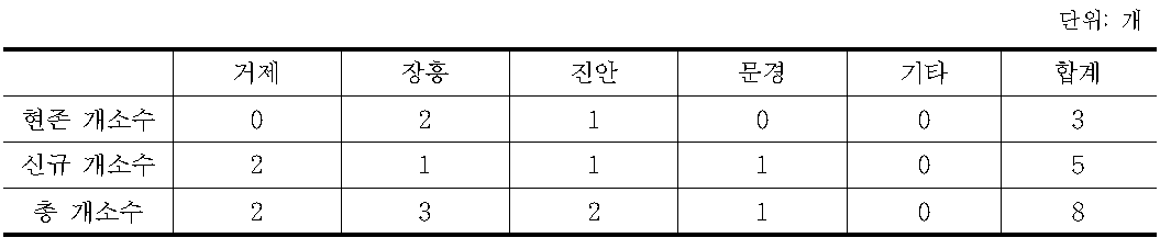 시군별 건표고 취급 임산물산지유통센터 개소수