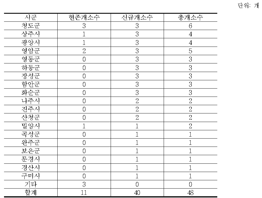 시군별 떫은감 취급 임산물산지유통센터 개소수