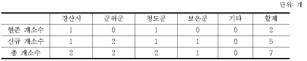 시군별 대추 취급 임산물산지유통센터 개소수