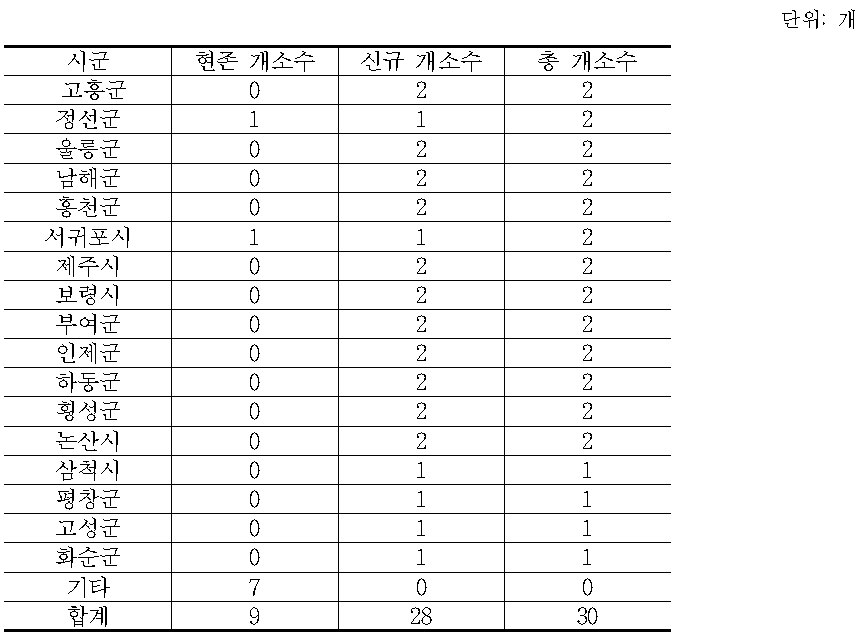 시․군별 산채류 취급 임산물산지유통센터 개소수