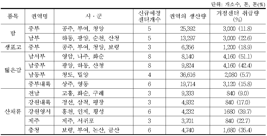 품목별 권역 구분