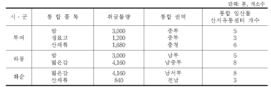 복합 거점 임산물 산지유통센터 건립 예정지 및 통합 품목