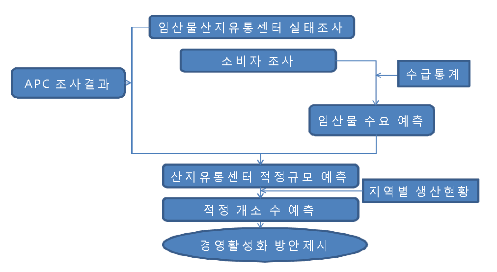 연구 추진체계