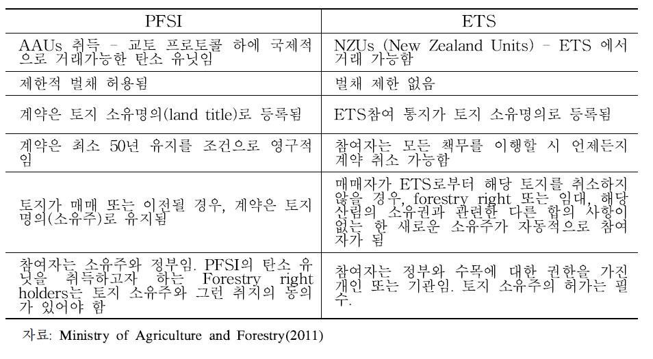 PFSI와 ETS 비교