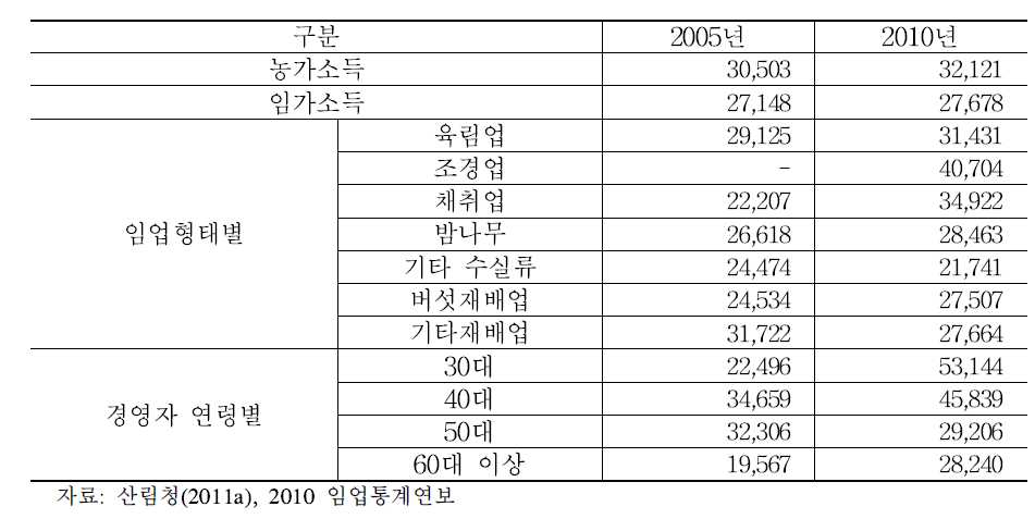 2005년과 2010년 기준 임가소득
