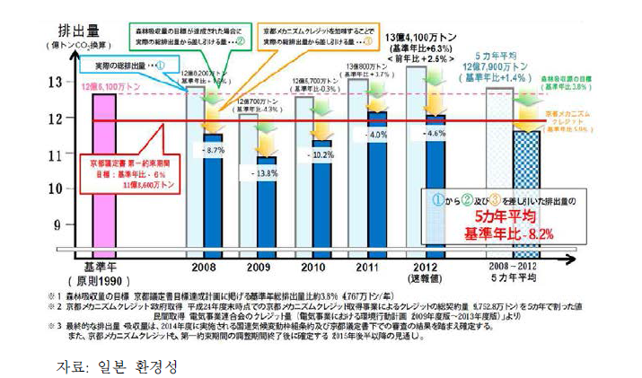 일본의 온실가스 배출량