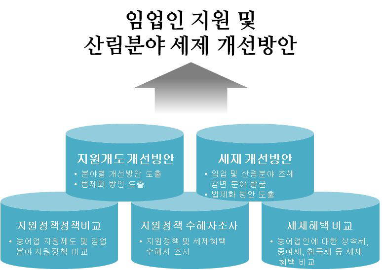 연구 추진체계