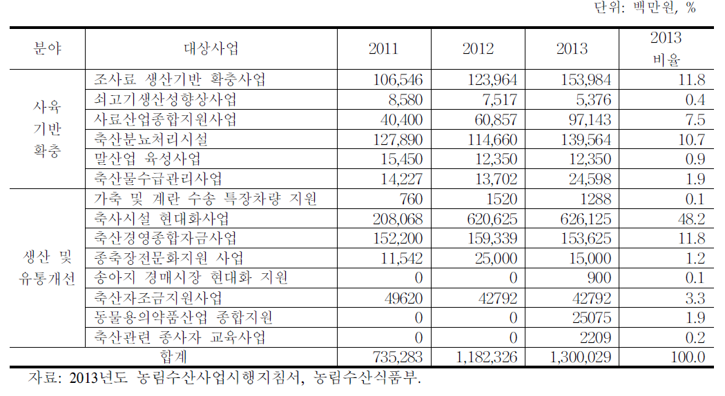 축산분야 재정투입 규모