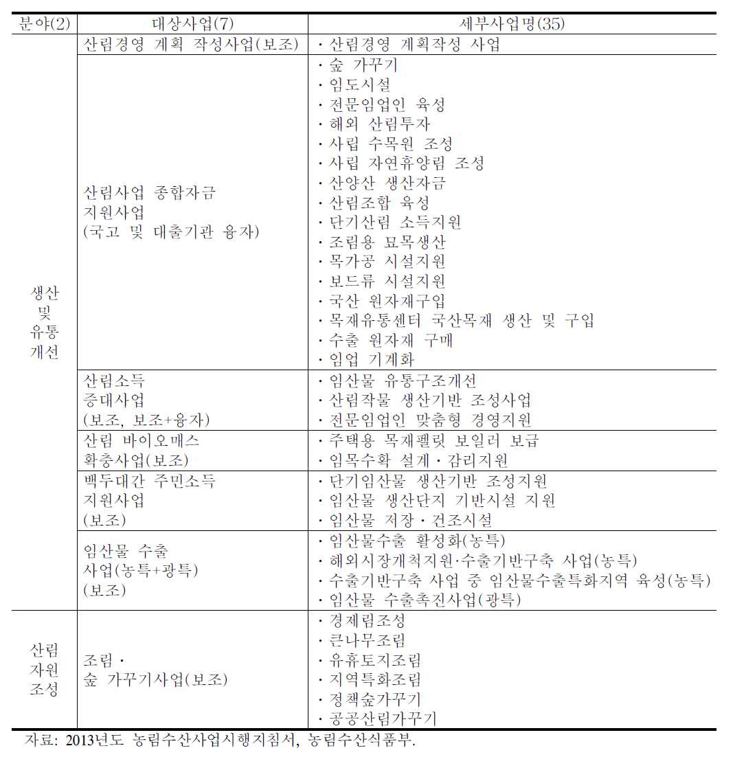 산림분야 지원 세부사업