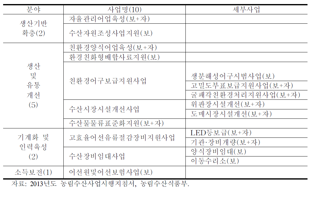 수산 분야 지원제도