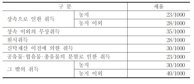 부동산의 취득세율