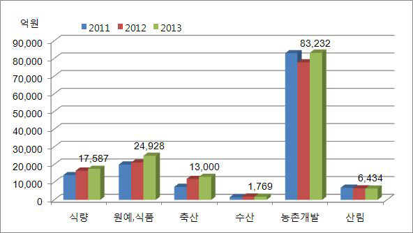 분야별 재정투입 규모