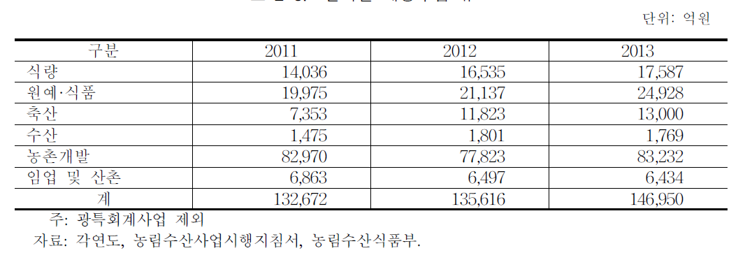 분야별 재정투입 규모