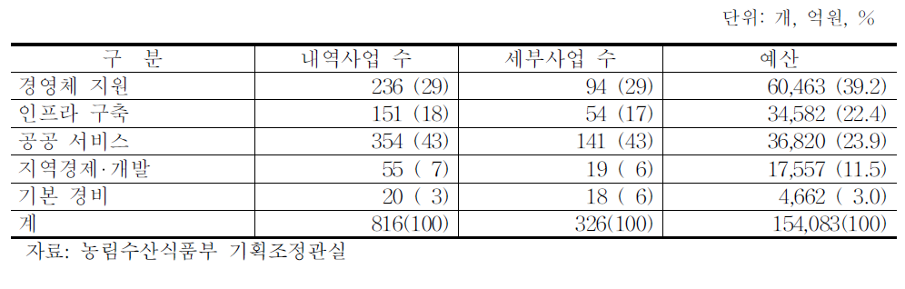 농식품부(외청 제외)수행사업 현황 (2012)