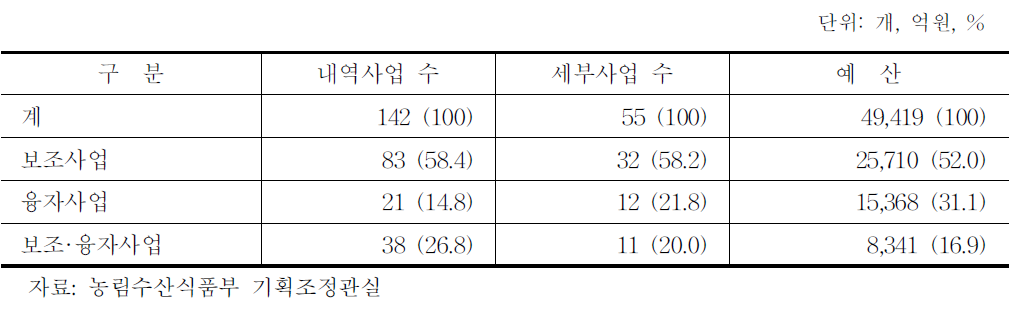 농수산분야 개별 경영체 지원사업의 사업비 구성 (2012)