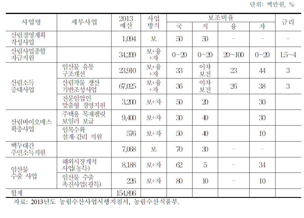 임업 및 산촌 분야 경영체 지원제도의 지원비율