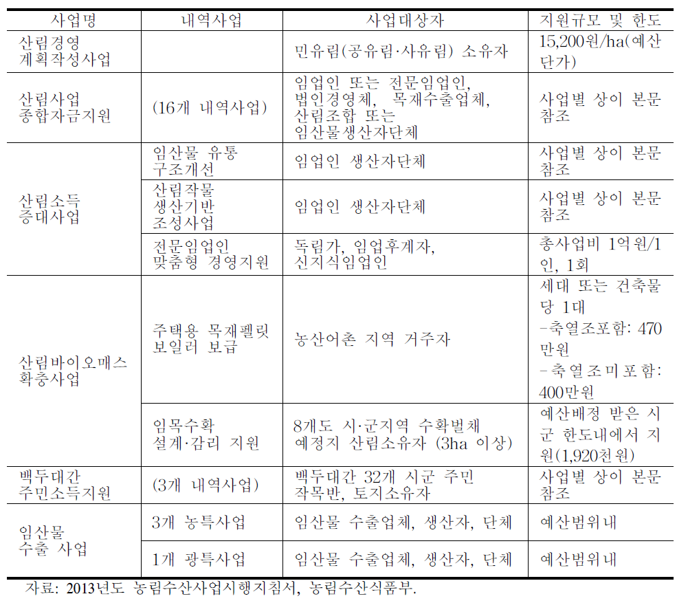 산림분야 경영체 지원제도의 지원대상 및 규모