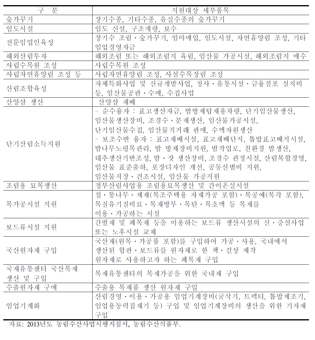 산림사업 종합자금 지원대상