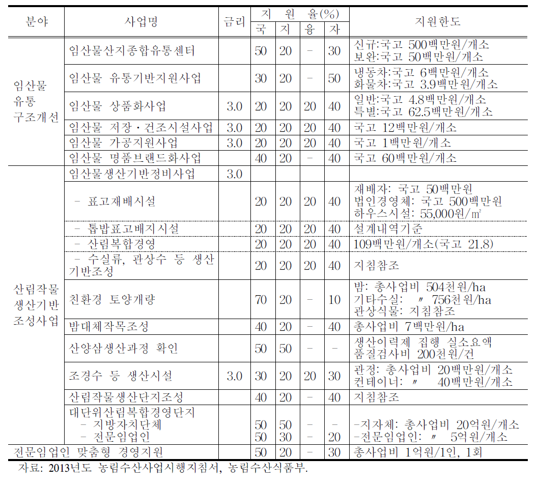 산림소득 증대사업 지원내용