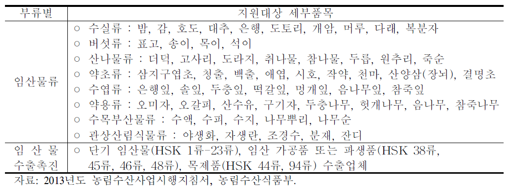 임산물 수출 사업 지원대상 품목