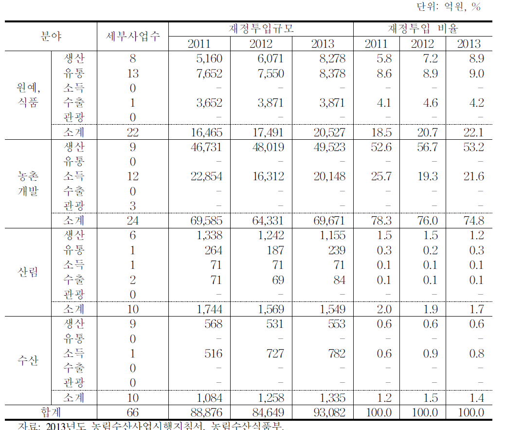 사업분야별 지원사업 현황