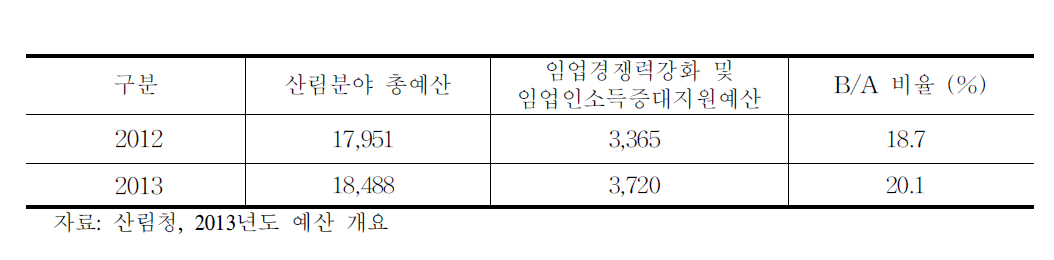 산림분야 예산 중 경영체지원사업 예산 비중