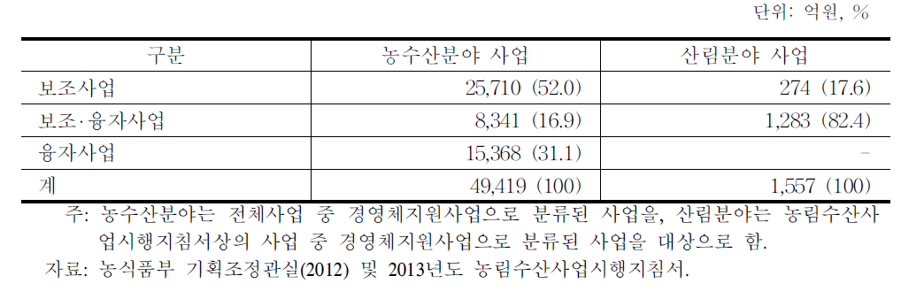 산림분야 예산 중 경영체지원사업 예산 비중 (2012)