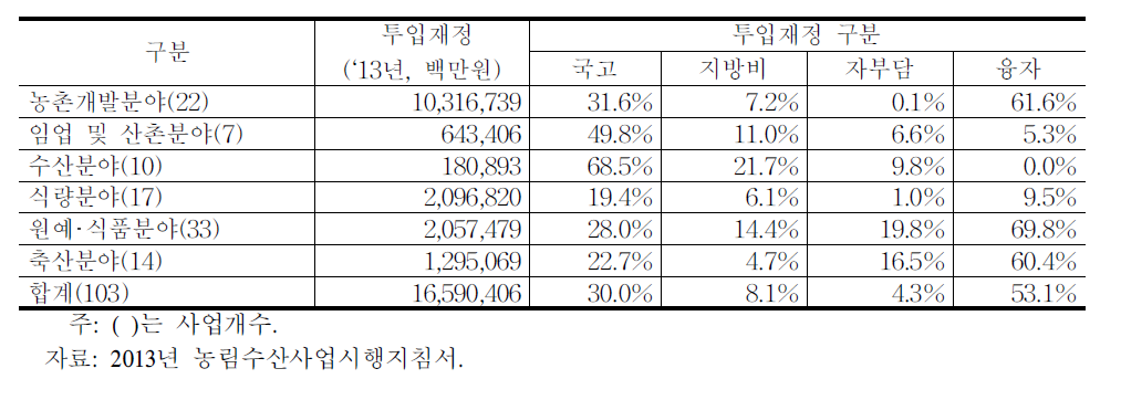 농림수산사업시행지침서상의 농림수산사업 분야별 현황