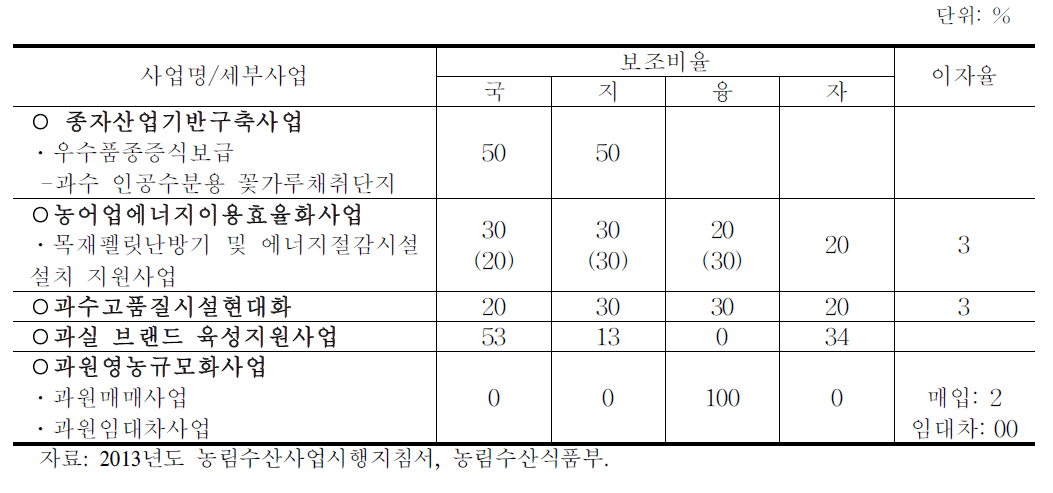 과수류 지원사업 현황