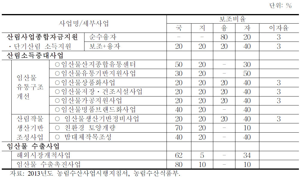 수실류 지원사업 현황